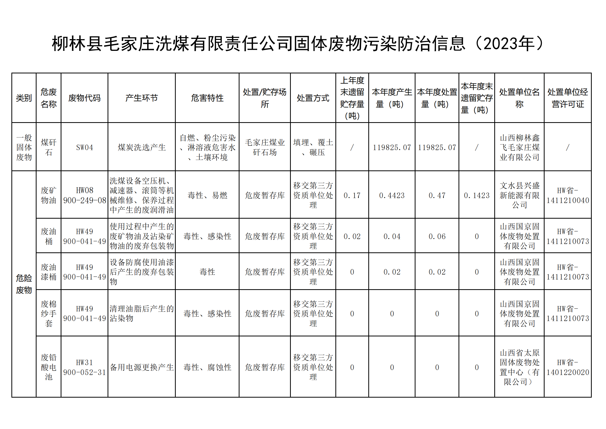 毛家庄洗煤厂固体废物污染防治信息（2023年度）_01.png