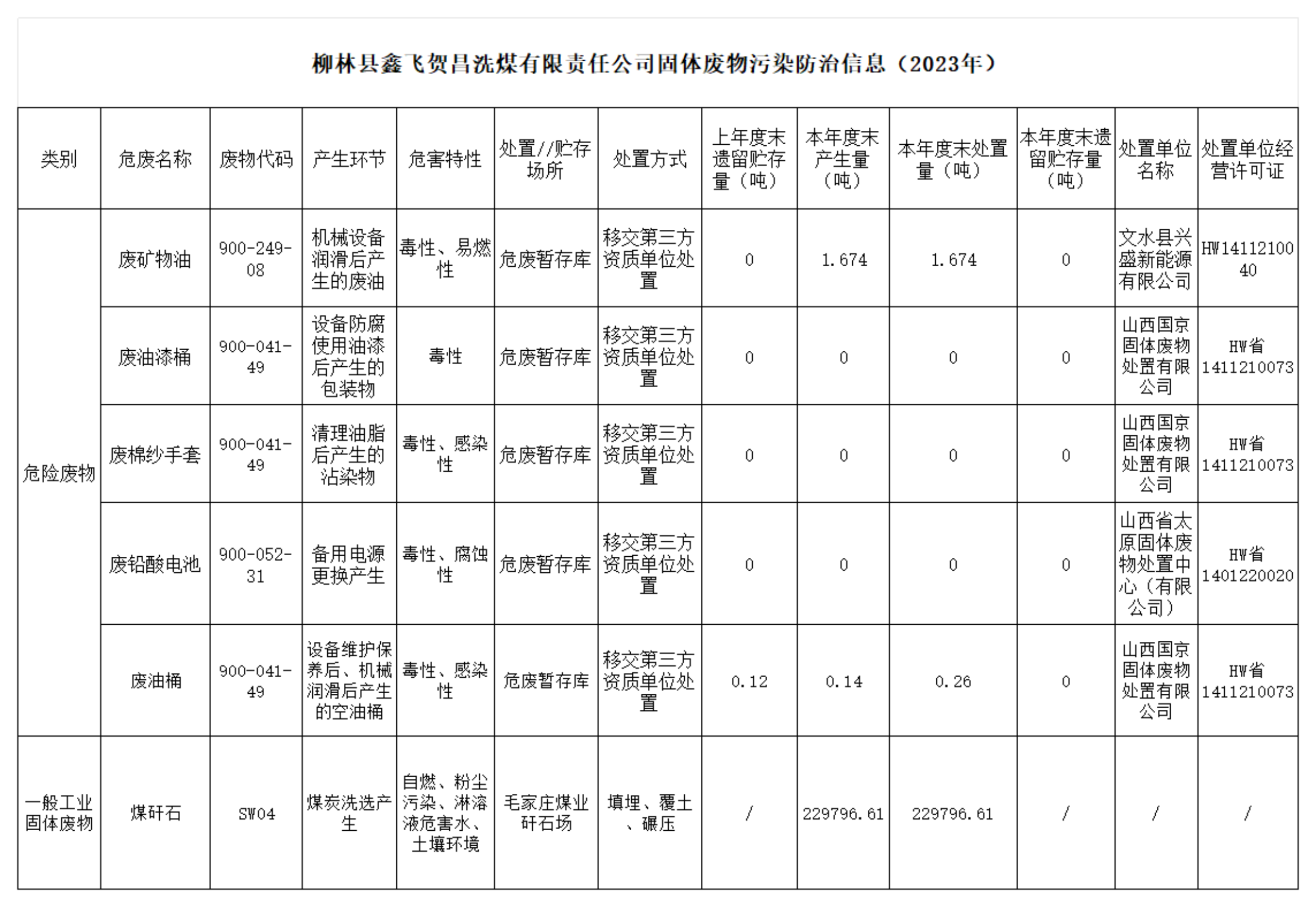 贺昌洗煤厂固体废物污染防治公示信息（2023年1-6月）_00.png