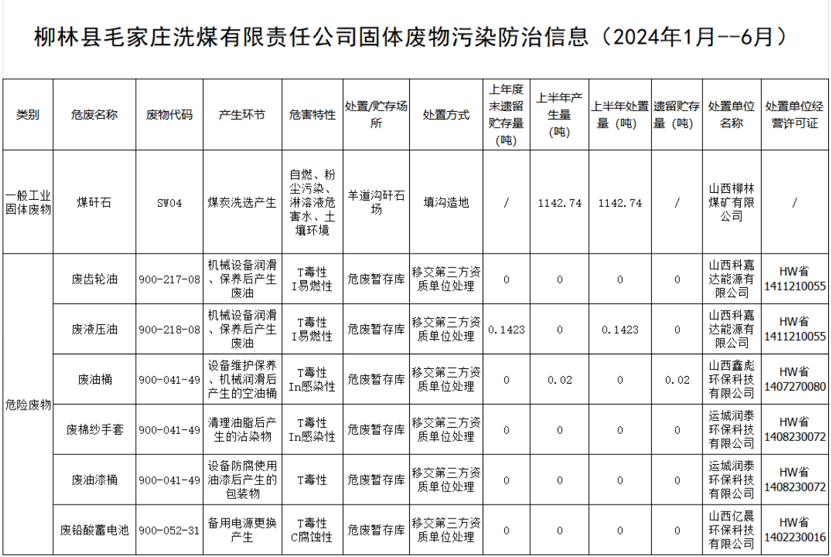 柳林县毛家庄洗煤有限责任公司固体废物污染防治信息.png